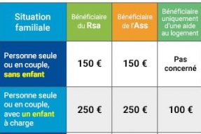 Aide exceptionnelle de solidarité. L'Etat se mobilise pour les familles modestes