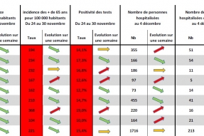 COVID-19 en Bourgogne-Franche-Comté : La situation épidémique cesse de s'améliorer dans la région