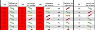 COVID-19 en Bourgogne-Franche-Comté : La situation épidémique cesse de s'améliorer dans la région