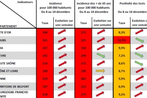 COVID-19 en BFC : L'épidémie repart à la hausse sur tout le territoire