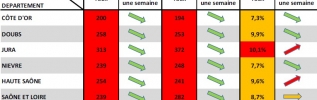 COVID-19 en BFC : Dépistage, gestes barrières : Redoubler de vigilance pour freiner l'épidémie