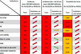 La Covid19 continue de progresser en BFC : Tenir ensemble pour faire reculer le virus