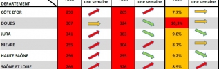 La COVID-19 circule toujours activement en Bourgogne-Franche-Comté : Maintenir l'effort !