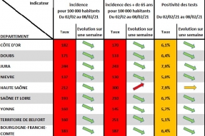 COVID-19 en BFC : Une légère amélioration de la situation épidémique