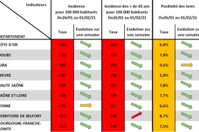 COVID-19 en BFC : Face à une circulation virale toujours élevée : Rester mobilisés, solidaires, prudents