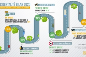 Première réunion de la Commission de l'Observatoire départemental de la Sécurité routière : l'accidentologie en baisse sur les routes départementales en 2020