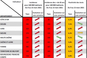 COVID-19 en BFC : Un rebond net et généralisé de l'épidémie dans la région
