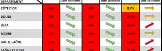 COVID-19 BFC : Rester mobilisé pour diminuer la pression sur les établissements de santé