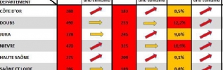 COVID-19 en BFC : L'épidémie continue à progresser