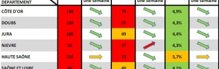 COVID-19 en BFC, la situation s'améliore lentement : vigilance, prévention, vaccination