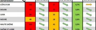COVID-19 en BFC. La situation épidémique continue de s'améliorer : se vacciner pour se protéger et faire reculer l'épidémie