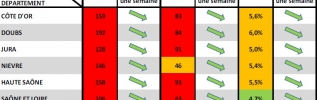 COVID-19 en BFC, le recul de l'épidémie se poursuit : rester attentif et prudent