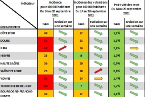 COVID-19 en BFC :  Le rappel vaccinal doit monter en puissance ! 
