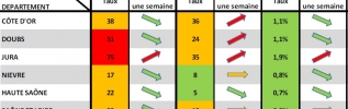 COVID-19 EN BFC : N'oublions pas les gestes barrières !
