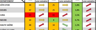 COVID-19 en BFC : Le rebond de l'épidémie se confirme dans la région