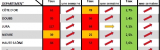 COVID-19 en BFC: faire barrage à la cinquième vague 