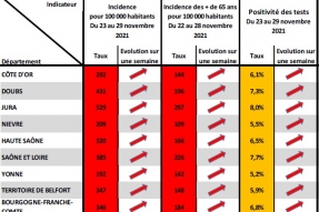COVID-19 BFC : La vague monte fortement, l'Agence Régionale de Santé de Bourgogne-Franche-Comté déclenche un plan blanc