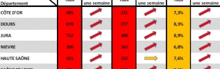 COVID-19 en BFC : Accélérer encore la vaccination y compris celle des enfants fragiles pour freiner l'épidémie 