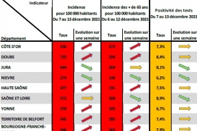 COVID-19 en BFC : Rester prudents et actifs pour freiner la vague