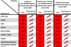 COVID-19 en BFC : Niveau épidémique record, forte pression hospitalière 