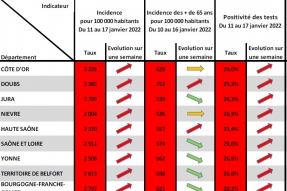 COVID-19 en BFC : La circulation virale continue à augmenter dans notre région : Agir chaque jour pour contribuer à stabiliser la situation sanitaire