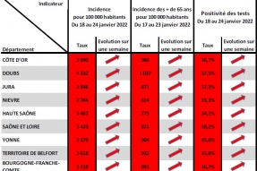 COVID-19 en BFC : Plus de 100 000 contaminations en une semaine : Freiner la course du virus en restant actifs et mobilisés