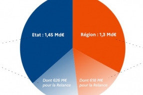 Contrat de Plan Etat-Région 2021-2027 : 2,7 milliards au bénéfice la Bourgogne-Franche-Comté.