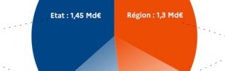Contrat de Plan Etat-Région 2021-2027 : 2,7 milliards au bénéfice la Bourgogne-Franche-Comté.