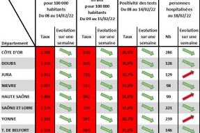 COVID-19 BFC : Ralentissement de la dynamique épidémique en région
