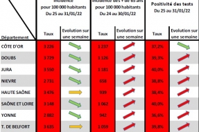 COVID-19 en BFC : La circulation du virus amorce enfin un repli, mais ne pas baisser la garde