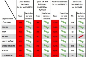 COVID-19 en BFC : Le repli de l'épidémie ralentit, rester en vigilance active