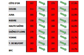 COVID-19 EN BOURGOGNE-FRANCHE-COMTE : la situation sanitaire s'améliore : accélérer le recul du virus !