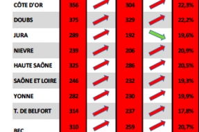 COVID-19 en Bourgogne Franche-Comté ; l'épidémie gagne du terrain : remobilisons-nous ! 