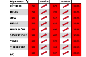 COVID-19 en Bourgogne Franche-Comté : la septième vague continue à monter : se vacciner, se protéger, protéger les autres