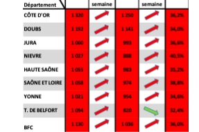 COVID-19 en Bourgogne Franche-Comté ; l'épidémie amorce une décélération : maintenir une vigilance active 