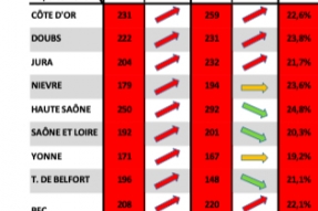 Covid-19 en Bourgogne Franche-Comté : l'épidémie a atteint un plancher : maintenir une vigilance active