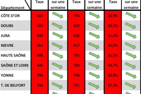 COVID-19 en BFC : Une circulation du virus en repli mais encore élevée : prévenir et se vacciner toujours à l'ordre du jour