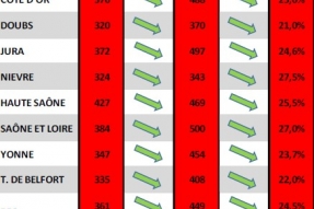 COVID-19 en BFC : Le repli de l'épidémie se confirme, mais la prévention reste importante