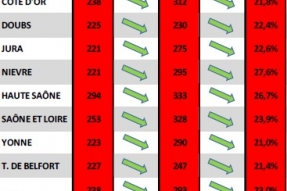 COVID-19 en BFC : L'épidémie en net recul
