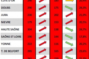 Covid-19 en Bourgogne Franche-Comté : se mobiliser face à la reprise épidémique