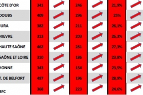 COVID-19 en BFC : La reprise épidémique accélère : se vacciner, se protéger !