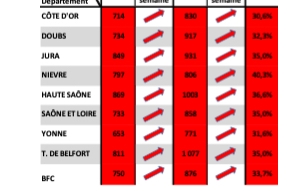 Covid-19 en Bourgogne Franche-Comté : face à l'épidémie qui progresse : Continuons la vaccination ! 
