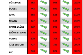 Covid-19 en Bourgogne Franche-Comté ; l'épidémie régresse : se vacciner, se protéger pour confirmer son repli !