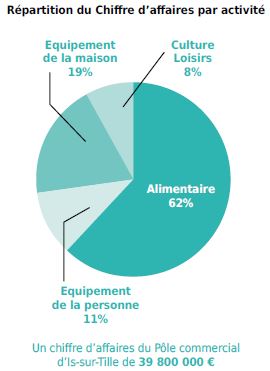 la CCI C&ocirc;te-d&rsquo;Or accompagne Is-sur-Tille dans son &eacute;volution. 