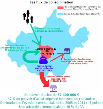 la CCI C&ocirc;te-d&rsquo;Or accompagne Is-sur-Tille dans son &eacute;volution. 
