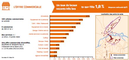 la CCI C&ocirc;te-d&rsquo;Or accompagne Is-sur-Tille dans son &eacute;volution. 