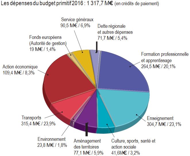 Le budget 2016 de la Bourgogne-Franche-Comt&eacute;