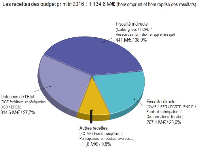 Le budget 2016 de la Bourgogne-Franche-Comt&eacute;