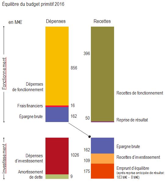 Le budget 2016 de la Bourgogne-Franche-Comt&eacute;