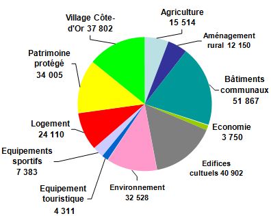 Rencontres cantonales de C&ocirc;te-d'Or... Quelles actions le Conseil D&eacute;partemental m&egrave;ne-t-il &agrave; Brazey-en-Plaine?